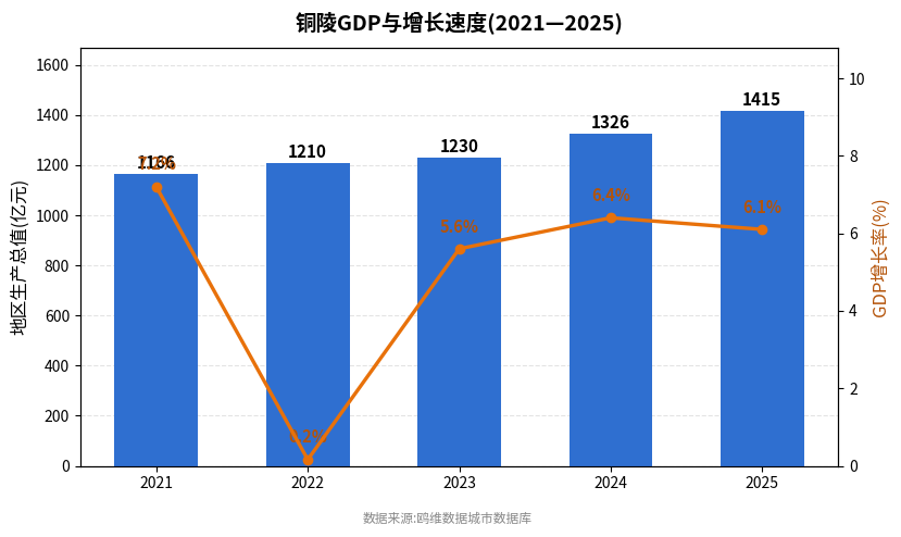 铜陵市经济发展报告(2021—2025)