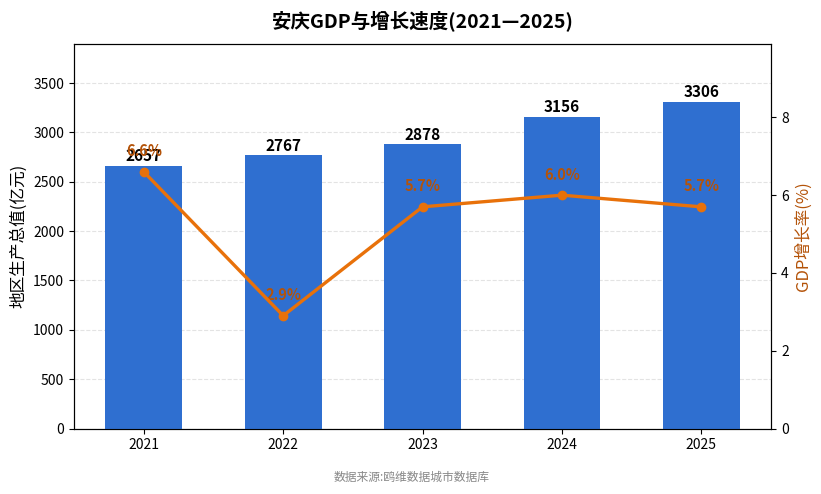 安庆市经济发展报告(2021—2025)