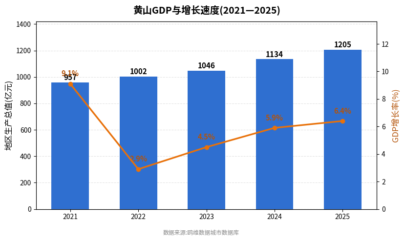 黄山市经济发展报告(2021—2025)