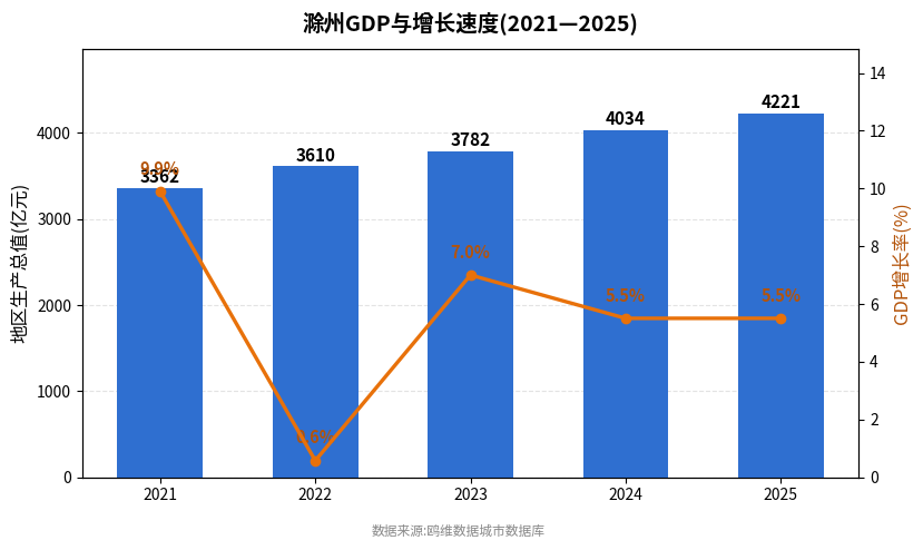 滁州市经济发展报告(2021—2025)