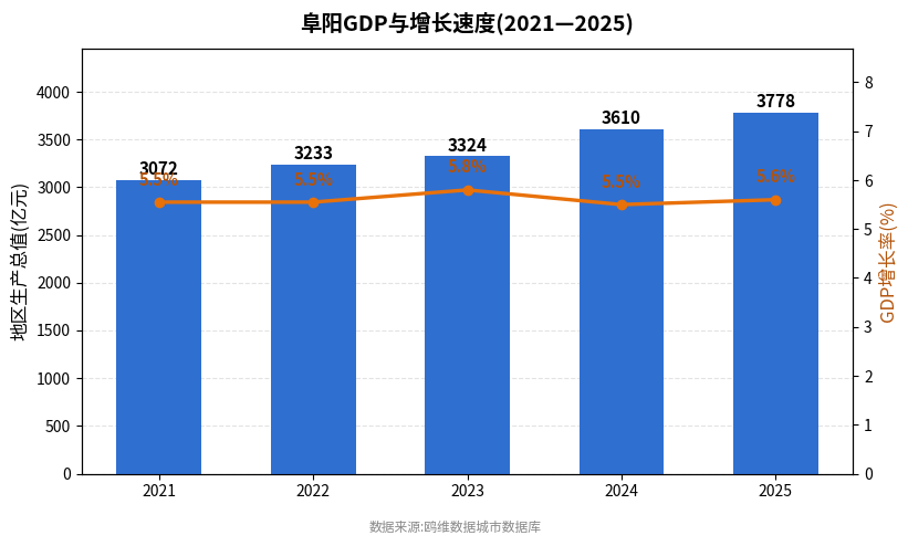阜阳市经济发展报告(2021—2025)