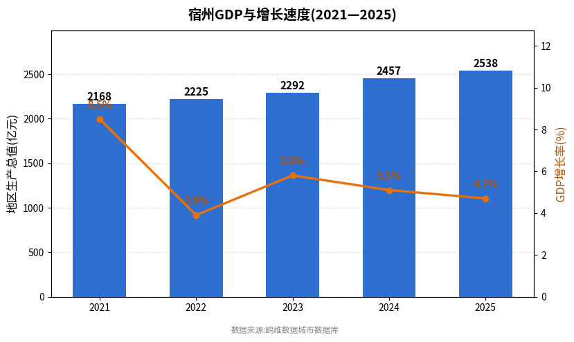 宿州市经济发展报告(2021—2025)