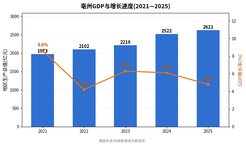 亳州市经济发展报告(2021—2025)