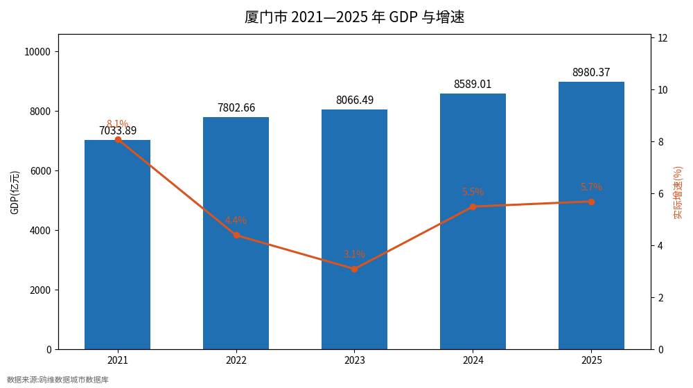 厦门市经济发展报告(2021—2025)