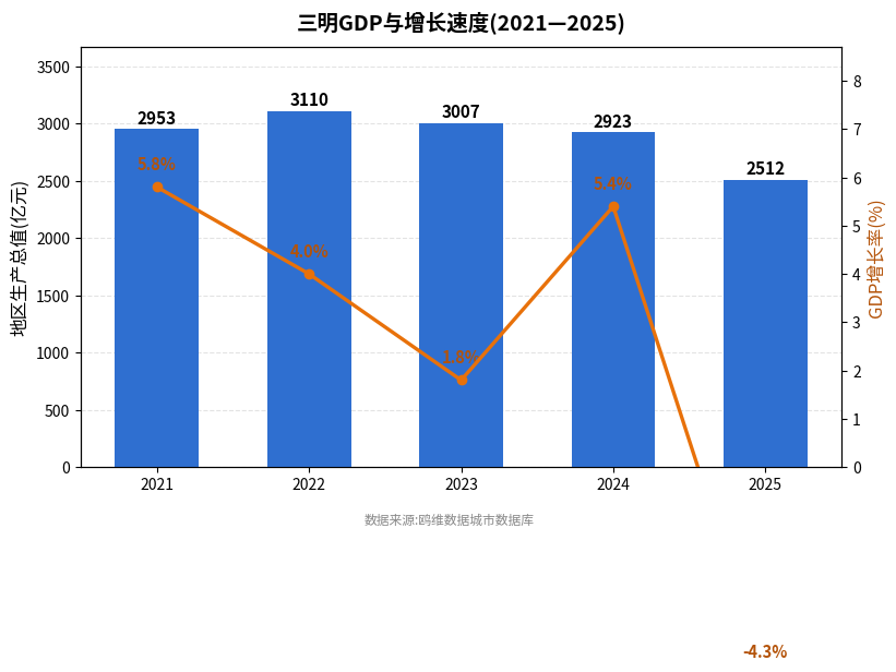 三明市经济发展报告(2021—2025)