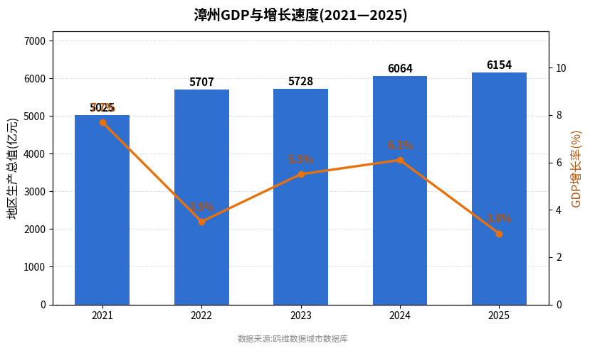 漳州市经济发展报告(2021—2025)