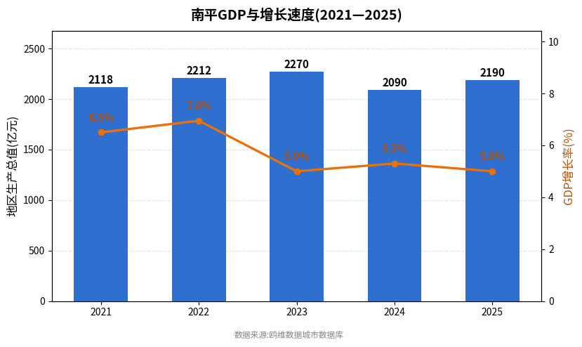 南平市经济发展报告(2021—2025)