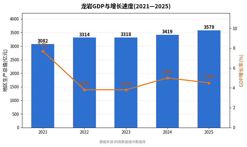 龙岩市经济发展报告(2021—2025)