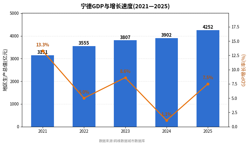 宁德市经济发展报告(2021—2025)