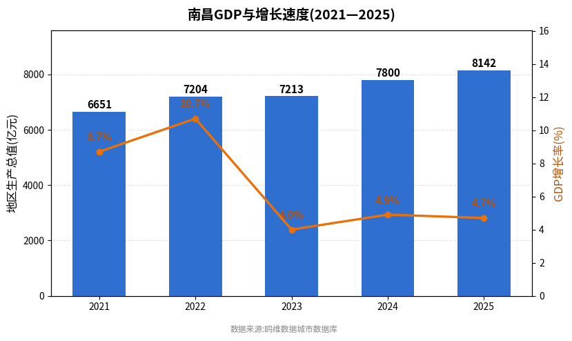 南昌市经济发展报告(2021—2025)