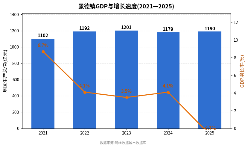 景德镇市经济发展报告(2021—2025)