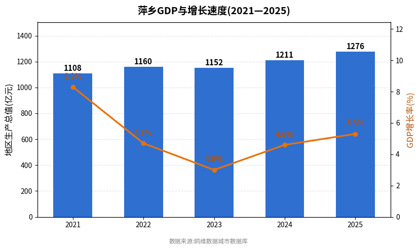 萍乡市经济发展报告(2021—2025)