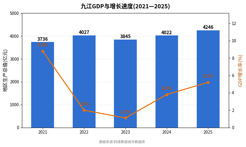 九江市经济发展报告(2021—2025)