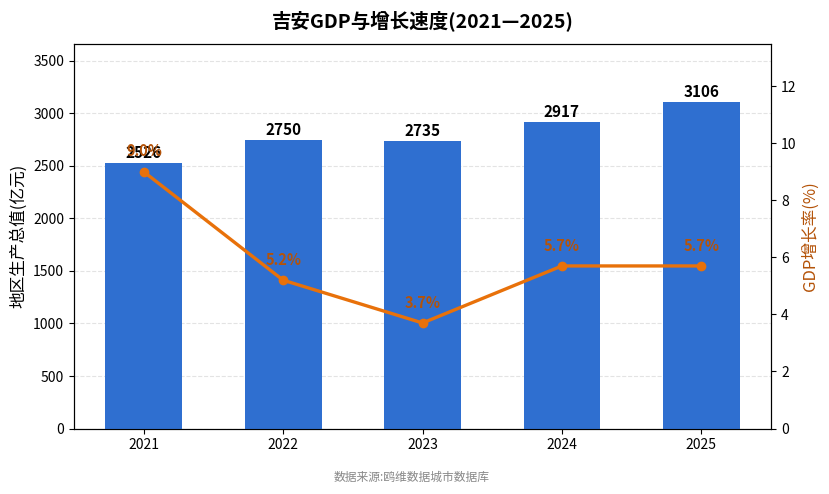 吉安市经济发展报告(2021—2025)