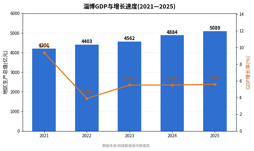 淄博市经济发展报告(2021—2025)