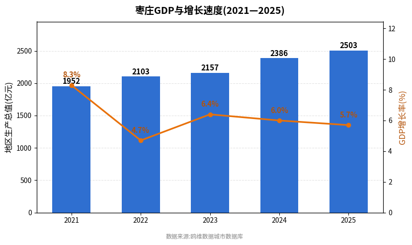 枣庄市经济发展报告(2021—2025)