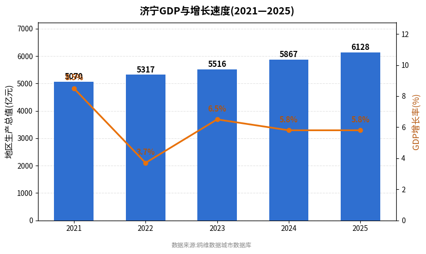 济宁市经济发展报告(2021—2025)