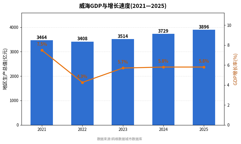 威海市经济发展报告(2021—2025)