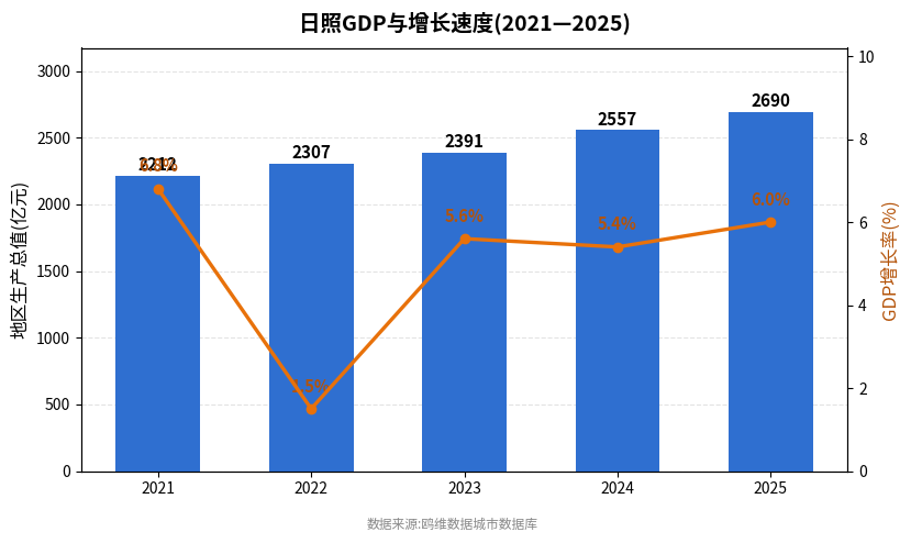 日照市经济发展报告(2021—2025)