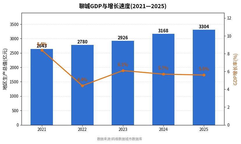 聊城市经济发展报告(2021—2025)