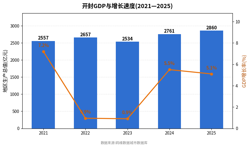 开封市经济发展报告(2021—2025)