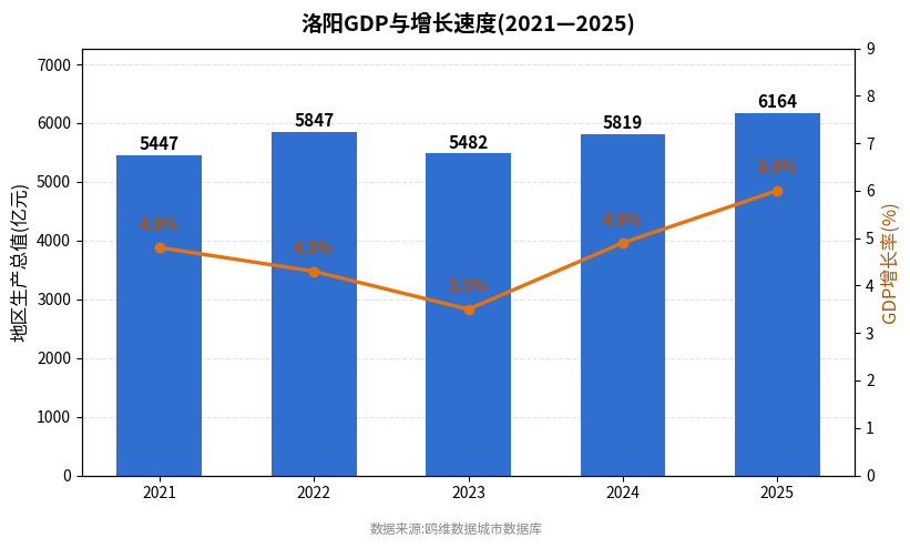 洛阳市经济发展报告(2021—2025)