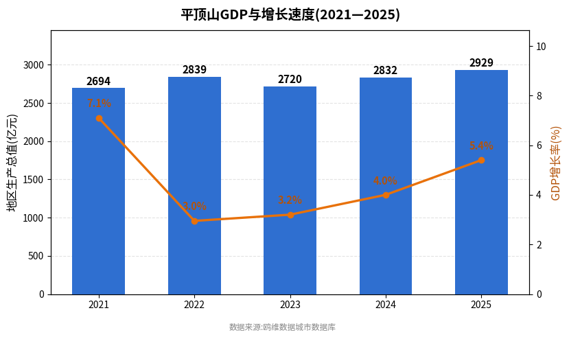 平顶山市经济发展报告(2021—2025)