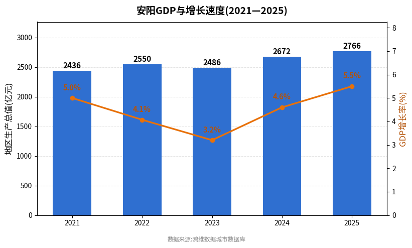 安阳市经济发展报告(2021—2025)