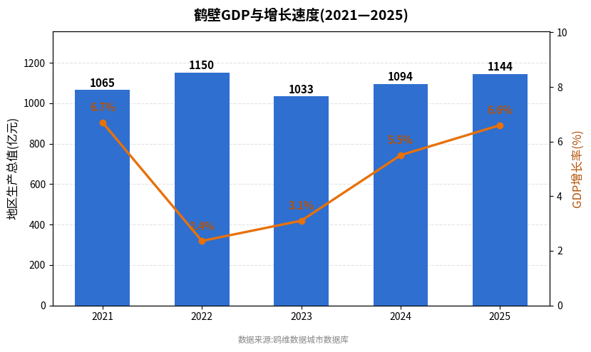 鹤壁市经济发展报告(2021—2025)