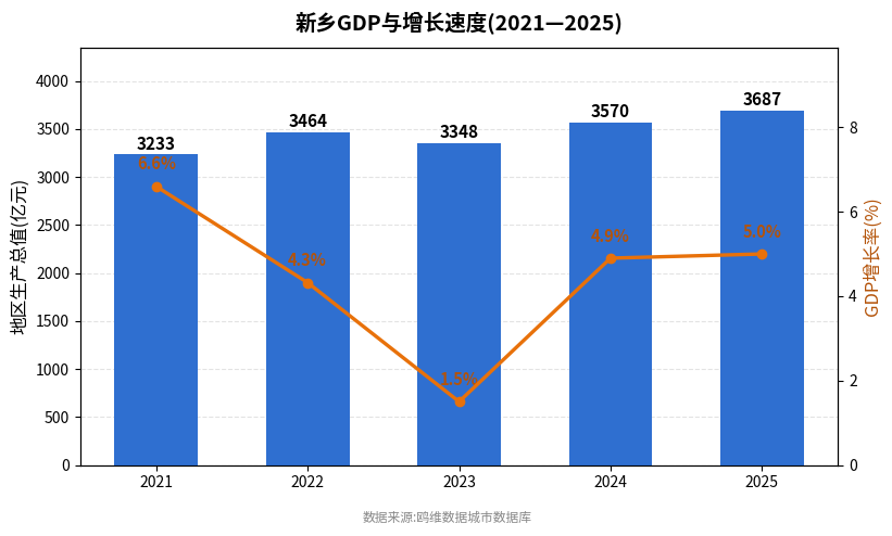 新乡市经济发展报告(2021—2025)