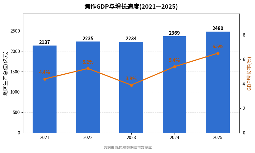 焦作市经济发展报告(2021—2025)