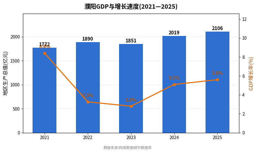 濮阳市经济发展报告(2021—2025)