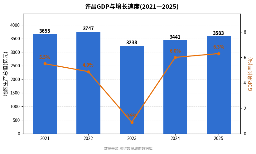许昌市经济发展报告(2021—2025)