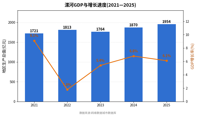 漯河市经济发展报告(2021—2025)