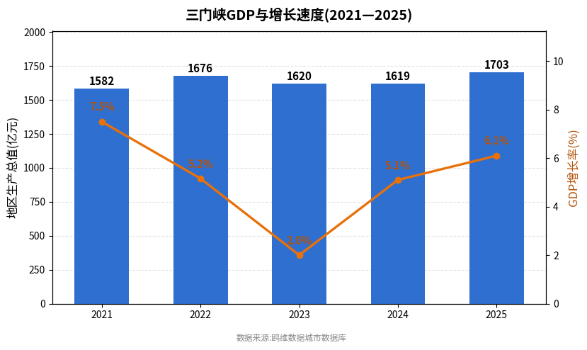三门峡市经济发展报告(2021—2025)