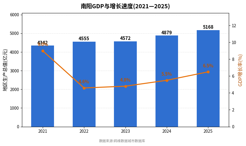 南阳市经济发展报告(2021—2025)