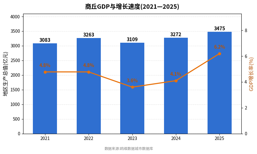 商丘市经济发展报告(2021—2025)