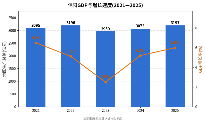 信阳市经济发展报告(2021—2025)