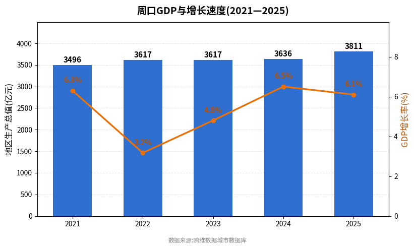 周口市经济发展报告(2021—2025)