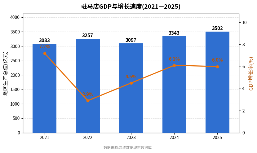 驻马店市经济发展报告(2021—2025)