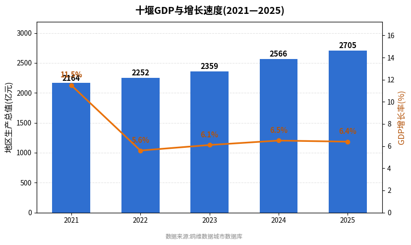 十堰市经济发展报告(2021—2025)