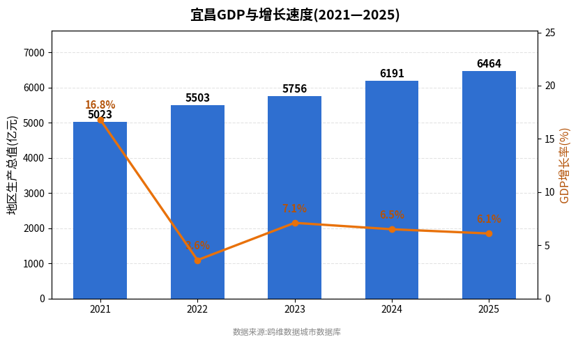 宜昌市经济发展报告(2021—2025)