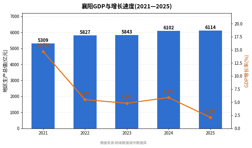 襄阳市经济发展报告(2021—2025)