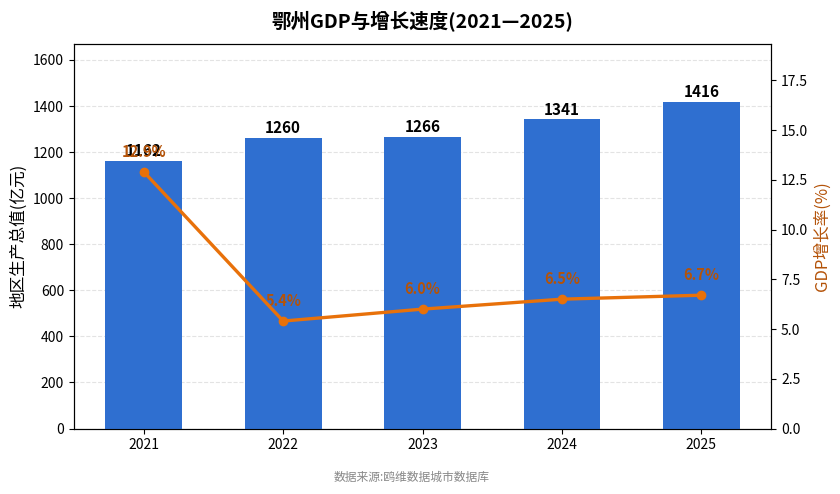 鄂州市经济发展报告(2021—2025)