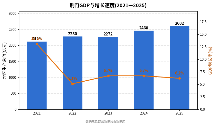 荆门市经济发展报告(2021—2025)