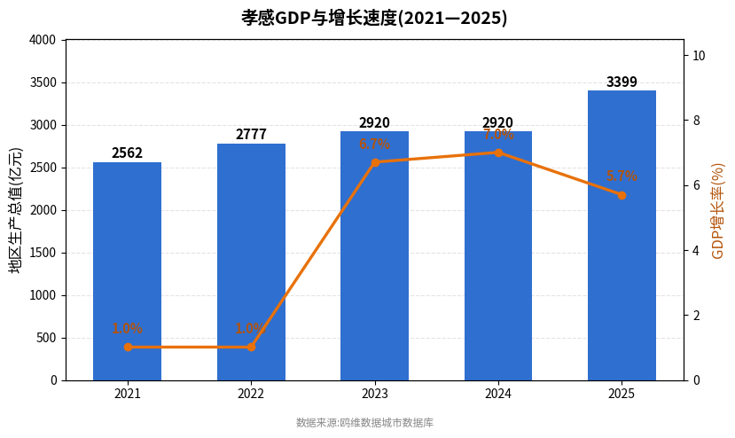 孝感市经济发展报告(2021—2025)