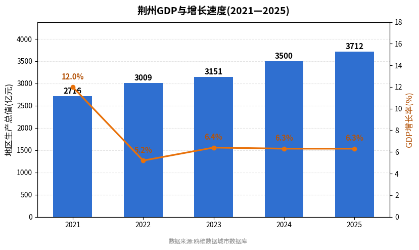 荆州市经济发展报告(2021—2025)
