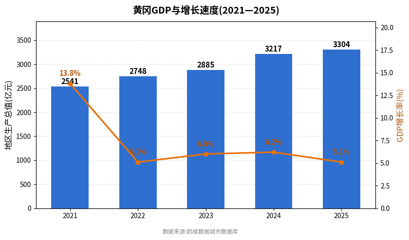 黄冈市经济发展报告(2021—2025)