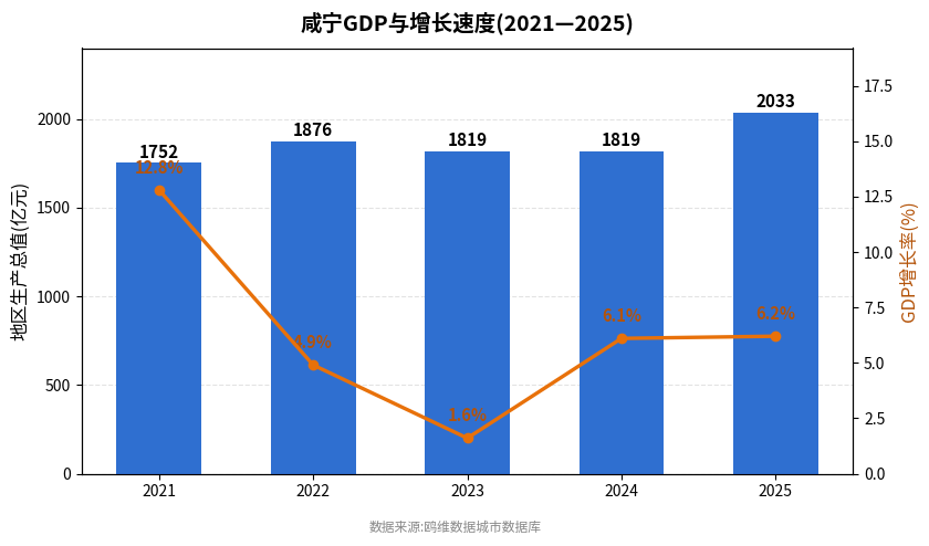 咸宁市经济发展报告(2021—2025)