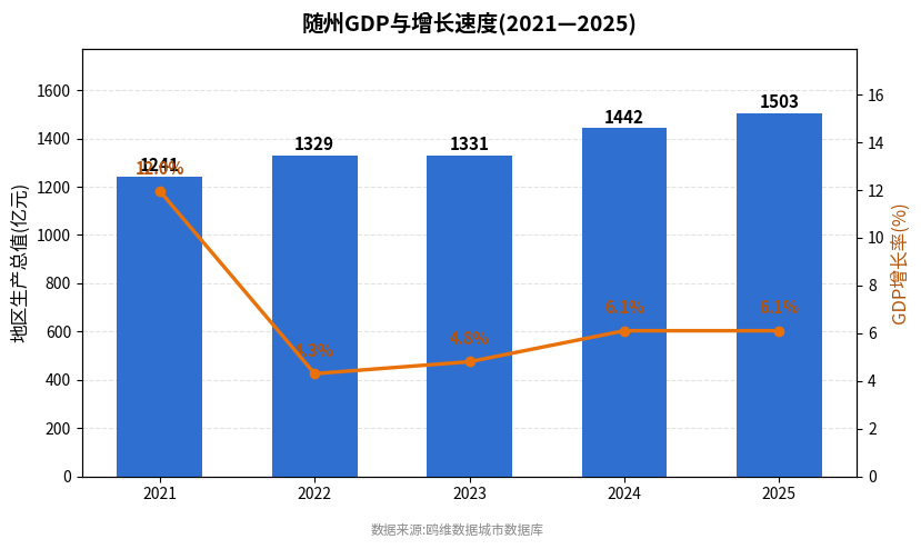 随州市经济发展报告(2021—2025)